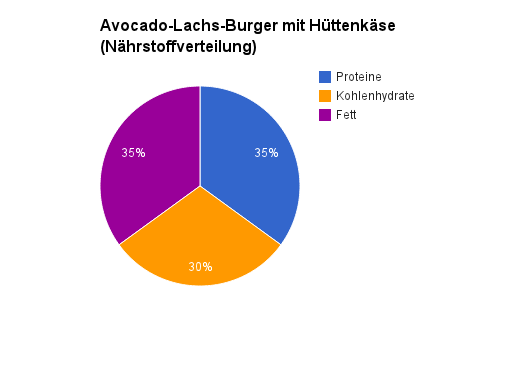 Avocado-Lachs-Burger mit Hüttenkäse