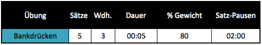 Negativwiederholungen für Grundübungen