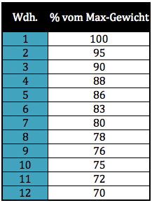 Tabelle zum Ermitteln des Maximalgewichts