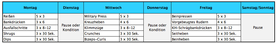 Ein Ganzkörper-Trainingsplan mit einem 3-Tage Split